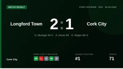 Cork City conceded goals in each half at Bishopsgate and could only manage a stoppage-time consolation from substitute...