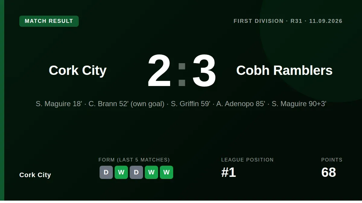 Cork City drew 1-1 with Cobh Ramblers in the Munster derby at Turner's Cross