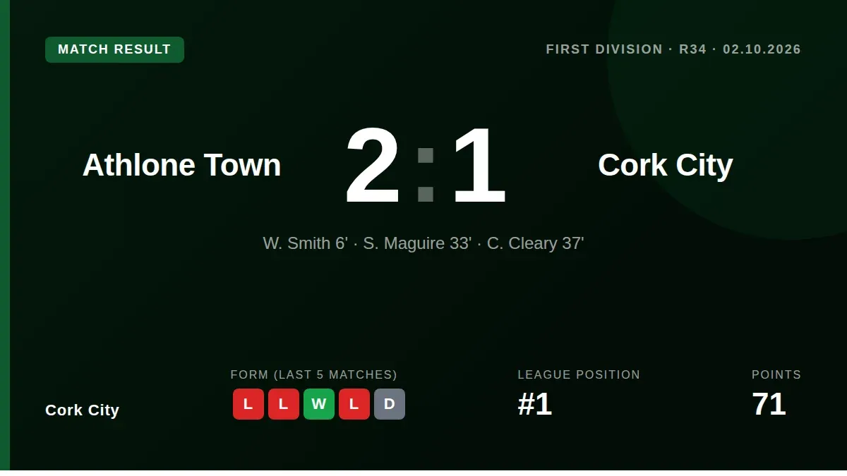Barry Robson's side lost 2-1 at Eamon Deacy Park, with defensive errors again proving costly as their recent form dips to...