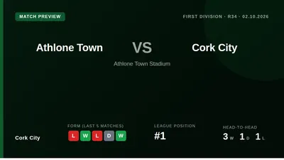 Cork City travel to Athlone Town looking to maintain their 100% record in the fixture this season and consolidate their...