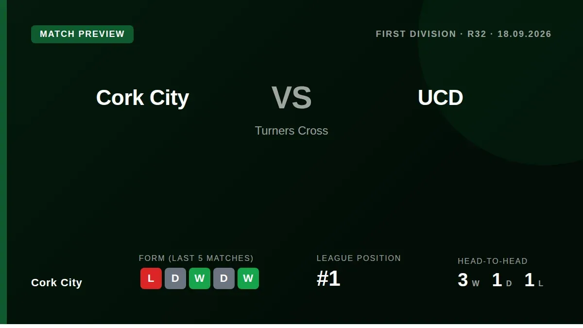 Cork City welcome second-placed UCD to Turners Cross on Friday night, looking to extend their 19-point lead at the summit...