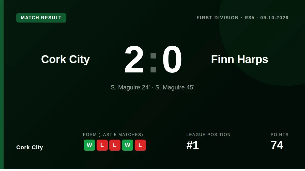 Cork City clinched the league championship with a 2-0 win over Finn Harps, moving them 20 points clear at the top of the...