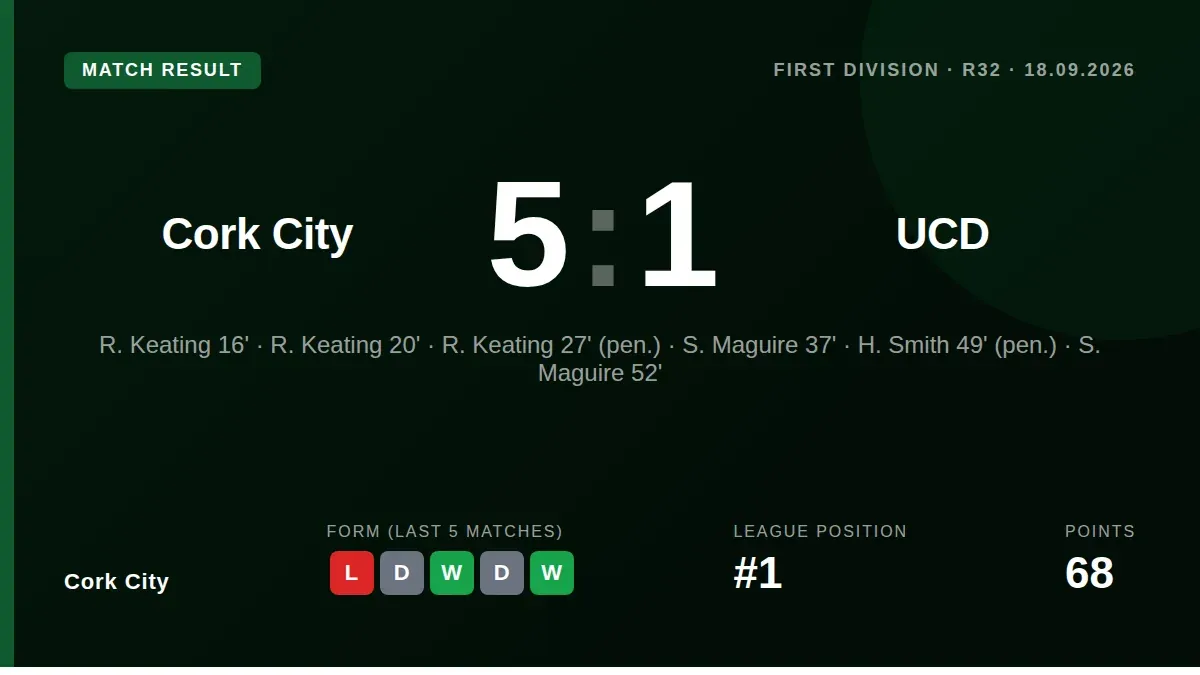 Ruari Keating scored three goals in eight first-half minutes as Cork City thrashed UCD 5-1 at Turner's Cross, with Sean...