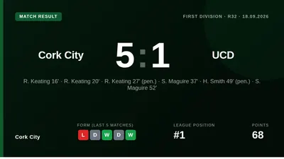 Ruari Keating scored three goals in eight first-half minutes as Cork City thrashed UCD 5-1 at Turner's Cross, with Sean...