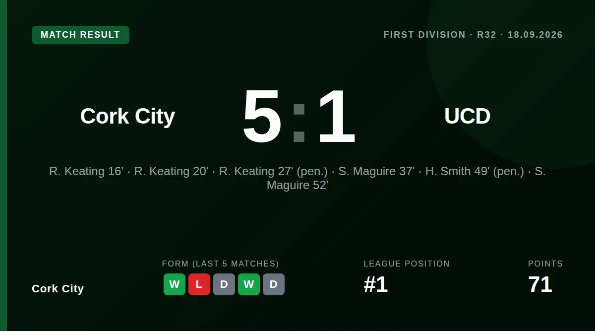 Ruairi Keating scored a first-half hat-trick and Seani Maguire added a brace as Cork City routed UCD 5-0 at Turner's...