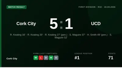 Ruairi Keating scored a first-half hat-trick and Seani Maguire added a brace as Cork City routed UCD 5-0 at Turner's...